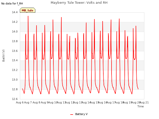 plot of Mayberry Tule Tower: Volts and RH