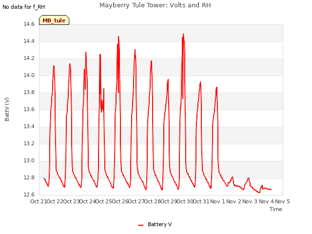 plot of Mayberry Tule Tower: Volts and RH