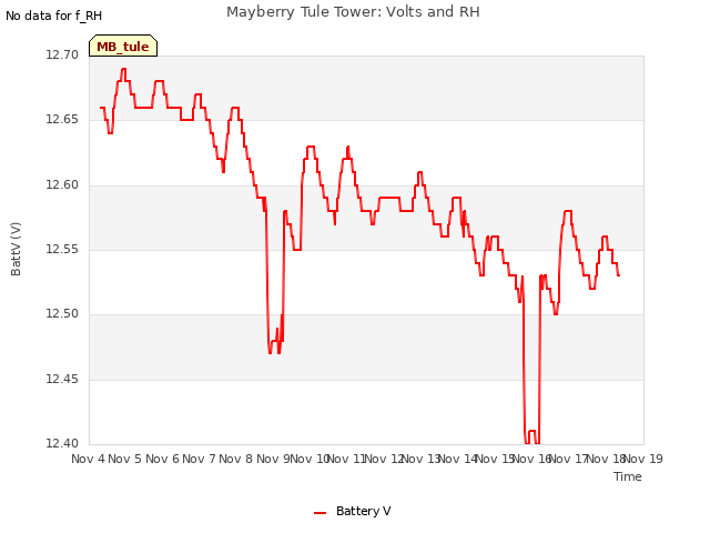 plot of Mayberry Tule Tower: Volts and RH