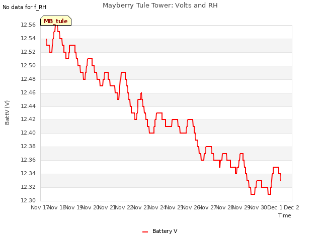 plot of Mayberry Tule Tower: Volts and RH