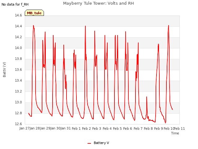plot of Mayberry Tule Tower: Volts and RH