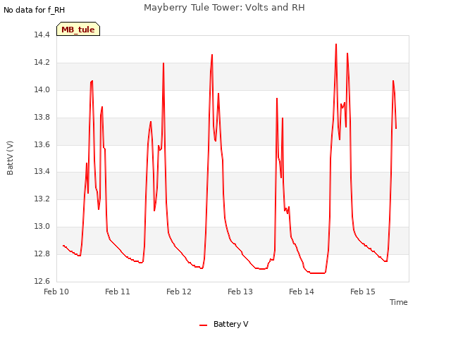 plot of Mayberry Tule Tower: Volts and RH