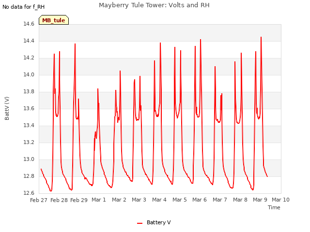 plot of Mayberry Tule Tower: Volts and RH