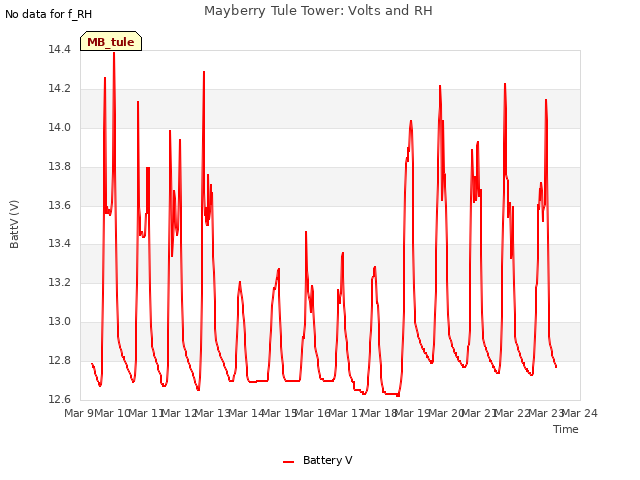 plot of Mayberry Tule Tower: Volts and RH