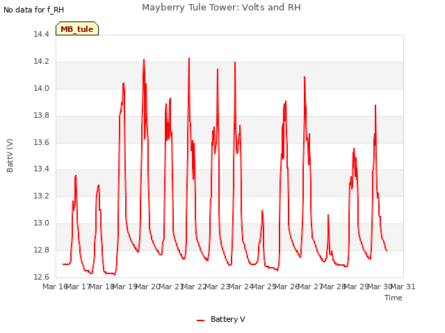 plot of Mayberry Tule Tower: Volts and RH