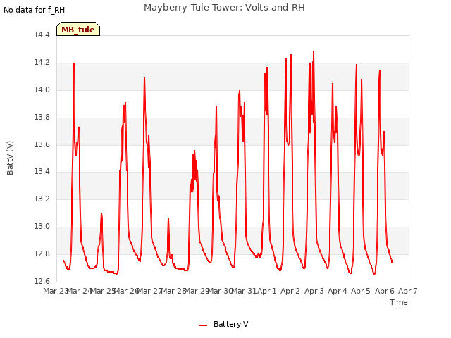 plot of Mayberry Tule Tower: Volts and RH