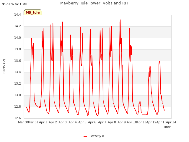 plot of Mayberry Tule Tower: Volts and RH