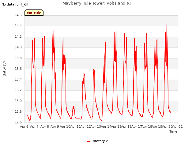 plot of Mayberry Tule Tower: Volts and RH