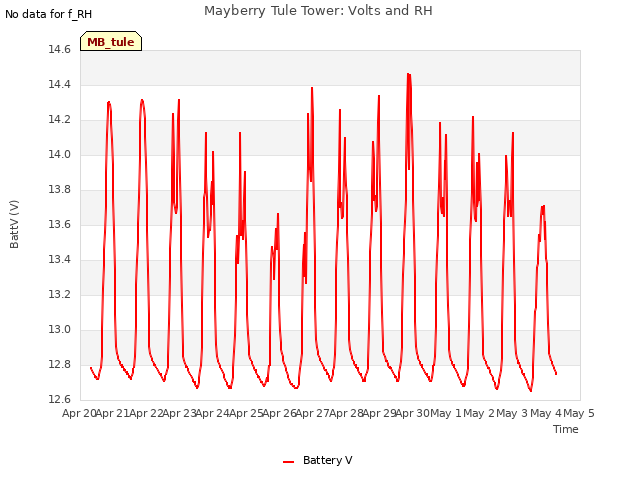 plot of Mayberry Tule Tower: Volts and RH