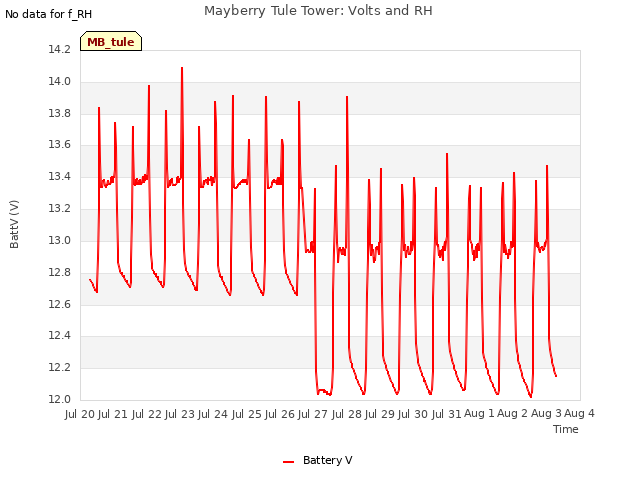 plot of Mayberry Tule Tower: Volts and RH