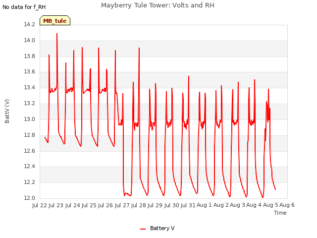 plot of Mayberry Tule Tower: Volts and RH