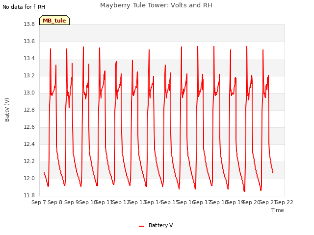plot of Mayberry Tule Tower: Volts and RH