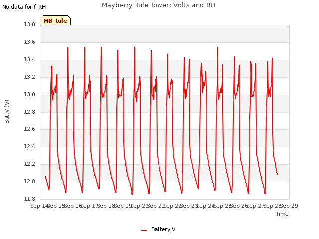 plot of Mayberry Tule Tower: Volts and RH