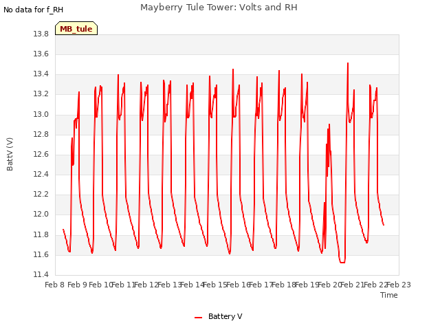 plot of Mayberry Tule Tower: Volts and RH