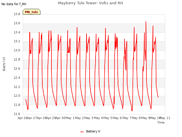 plot of Mayberry Tule Tower: Volts and RH