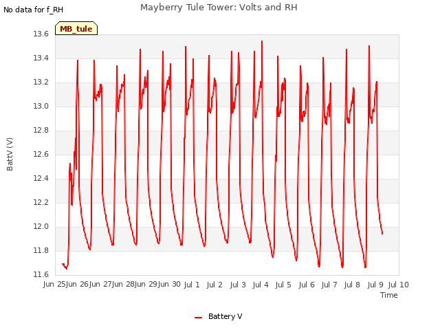 plot of Mayberry Tule Tower: Volts and RH