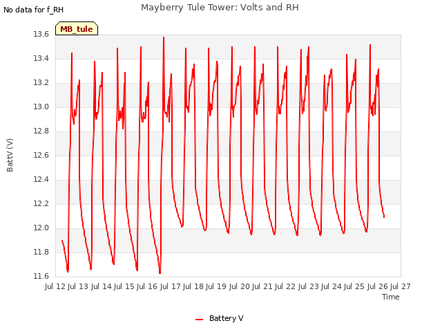 plot of Mayberry Tule Tower: Volts and RH