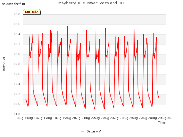 plot of Mayberry Tule Tower: Volts and RH