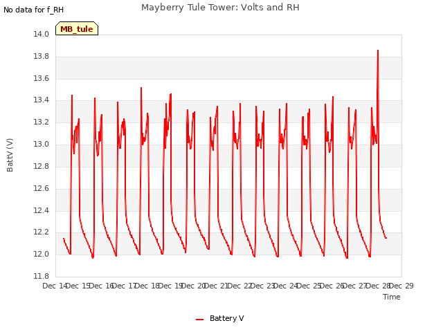 plot of Mayberry Tule Tower: Volts and RH