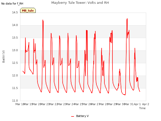 plot of Mayberry Tule Tower: Volts and RH