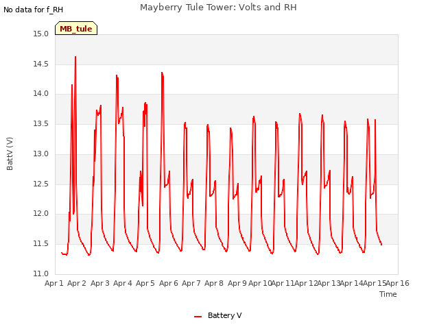 plot of Mayberry Tule Tower: Volts and RH