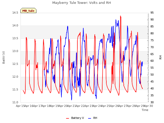 plot of Mayberry Tule Tower: Volts and RH