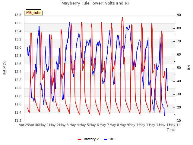 plot of Mayberry Tule Tower: Volts and RH