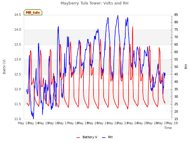 plot of Mayberry Tule Tower: Volts and RH