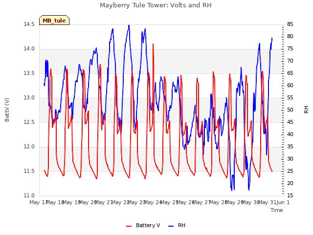 plot of Mayberry Tule Tower: Volts and RH