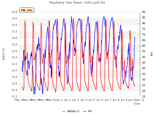 plot of Mayberry Tule Tower: Volts and RH