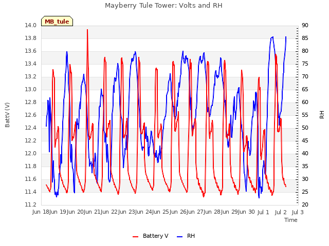 plot of Mayberry Tule Tower: Volts and RH