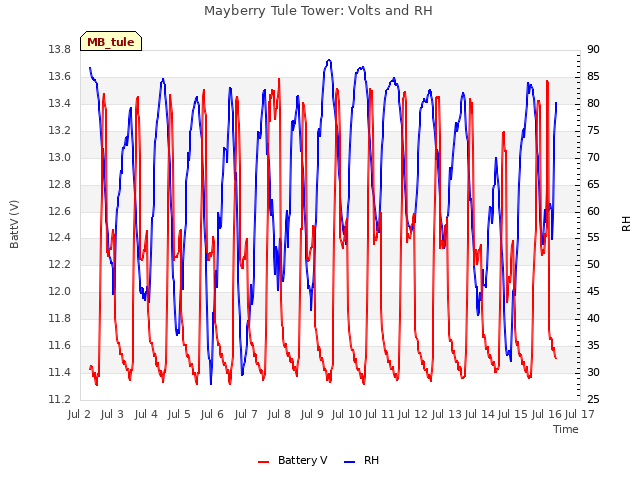 plot of Mayberry Tule Tower: Volts and RH