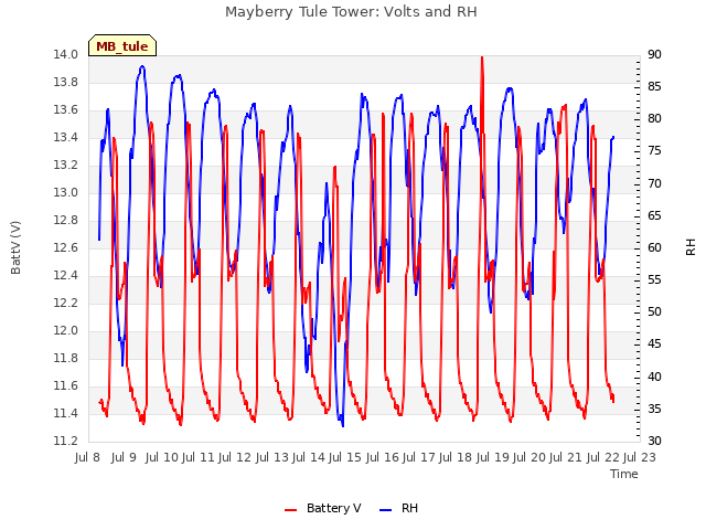 plot of Mayberry Tule Tower: Volts and RH