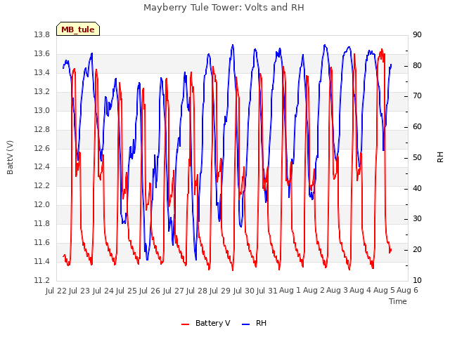 plot of Mayberry Tule Tower: Volts and RH