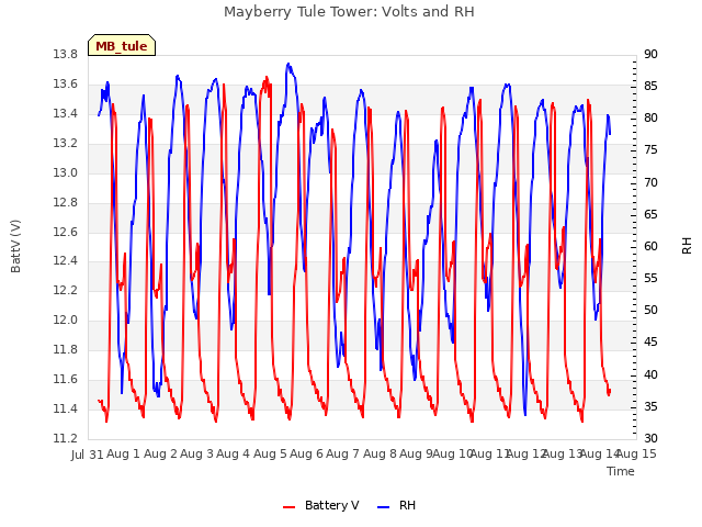 plot of Mayberry Tule Tower: Volts and RH