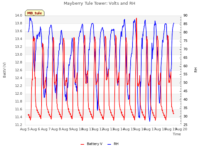 plot of Mayberry Tule Tower: Volts and RH