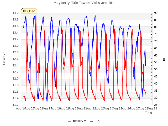 plot of Mayberry Tule Tower: Volts and RH