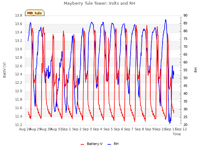 plot of Mayberry Tule Tower: Volts and RH