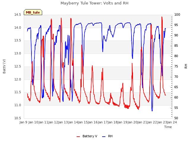 plot of Mayberry Tule Tower: Volts and RH