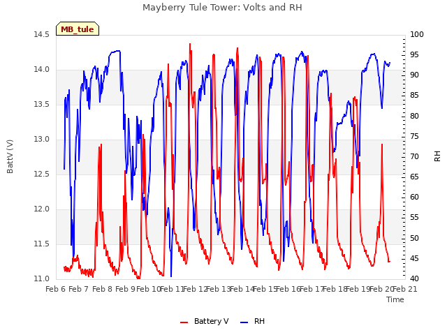 plot of Mayberry Tule Tower: Volts and RH
