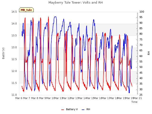 plot of Mayberry Tule Tower: Volts and RH