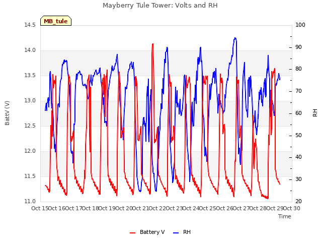 plot of Mayberry Tule Tower: Volts and RH
