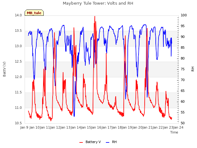 plot of Mayberry Tule Tower: Volts and RH