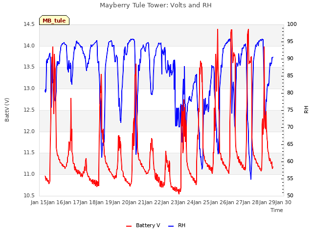 plot of Mayberry Tule Tower: Volts and RH