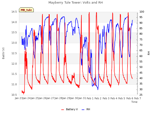 plot of Mayberry Tule Tower: Volts and RH