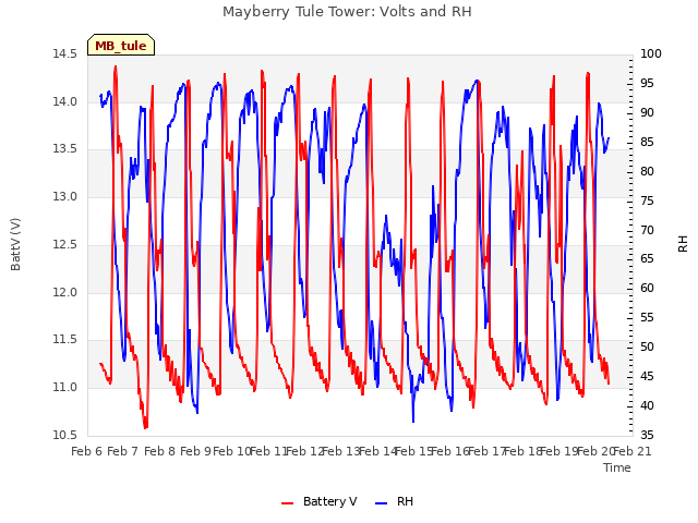 plot of Mayberry Tule Tower: Volts and RH