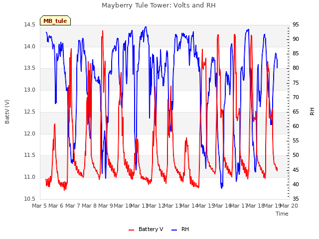 plot of Mayberry Tule Tower: Volts and RH