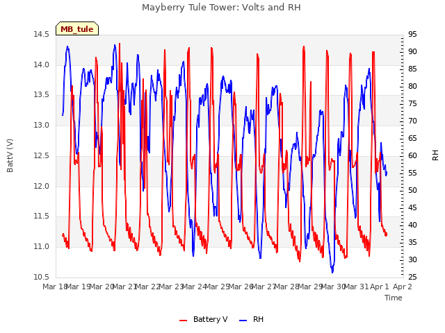 plot of Mayberry Tule Tower: Volts and RH