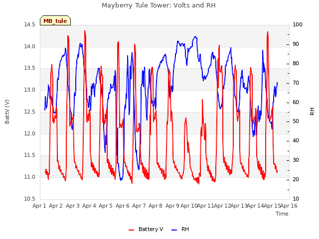 plot of Mayberry Tule Tower: Volts and RH