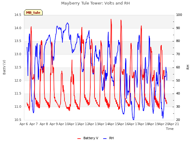 plot of Mayberry Tule Tower: Volts and RH